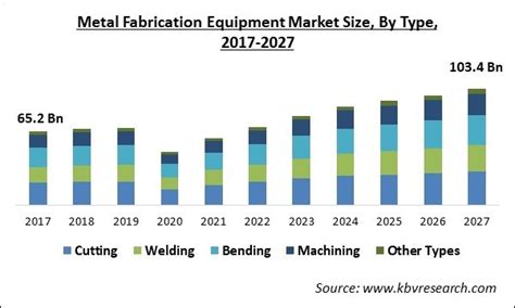 brazil metal fabrication equipment market|Brazil Metal Fabrication Equipment Market Trends .